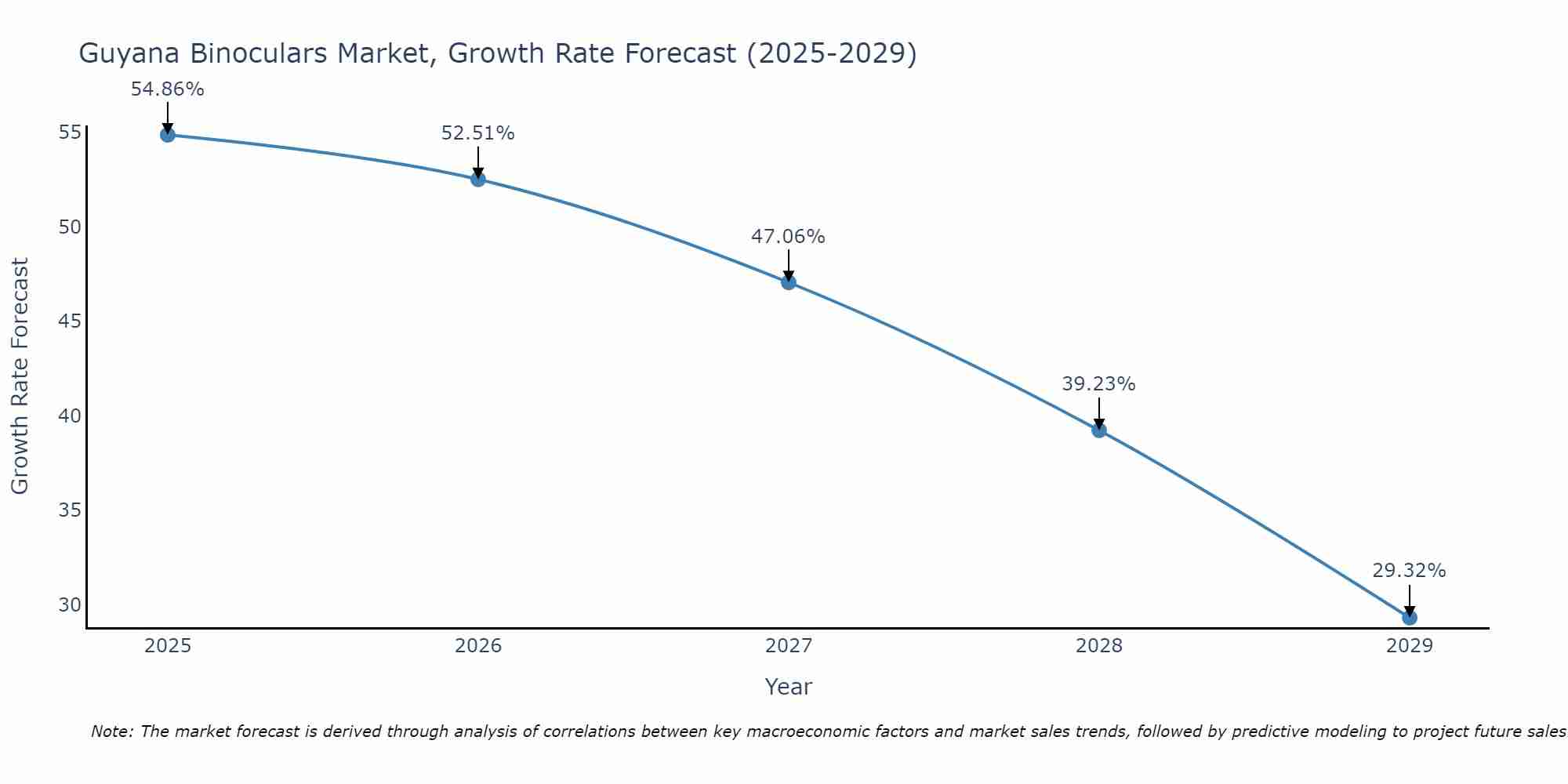 Guyana Binoculars Market Growth Rate