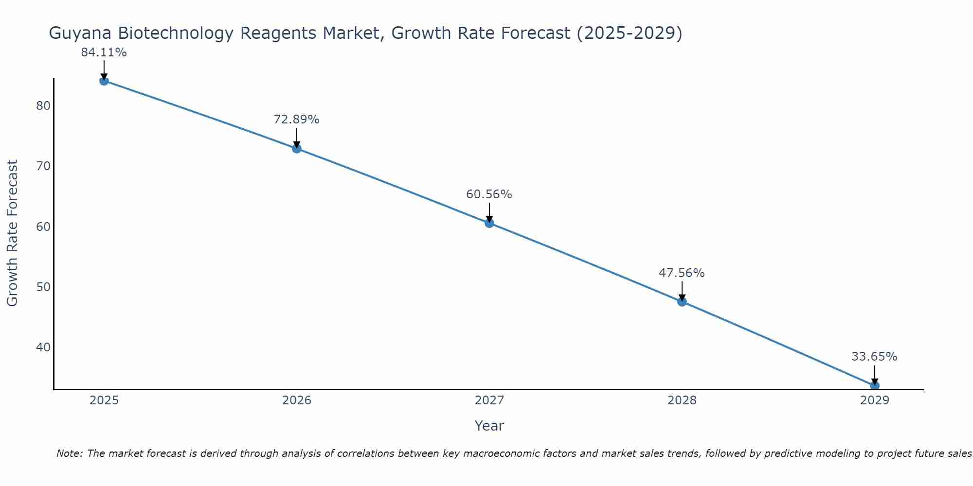 Guyana Biotechnology Reagents Market Growth Rate