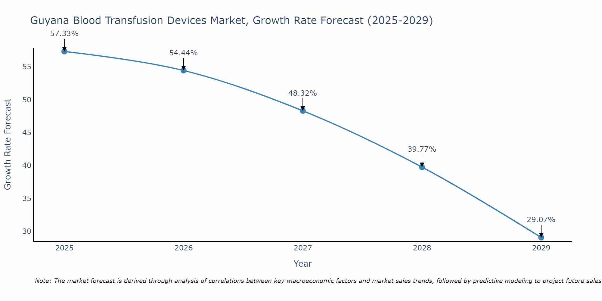 Guyana Blood Transfusion Devices Market Growth Rate