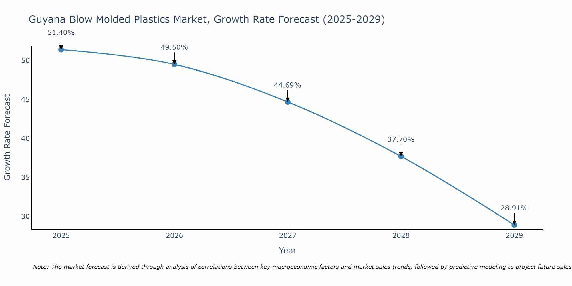 Guyana Blow Molded Plastics Market Growth Rate