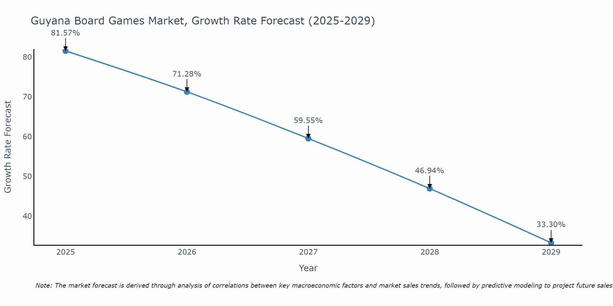 Guyana Board Games Market Size Growth Rate