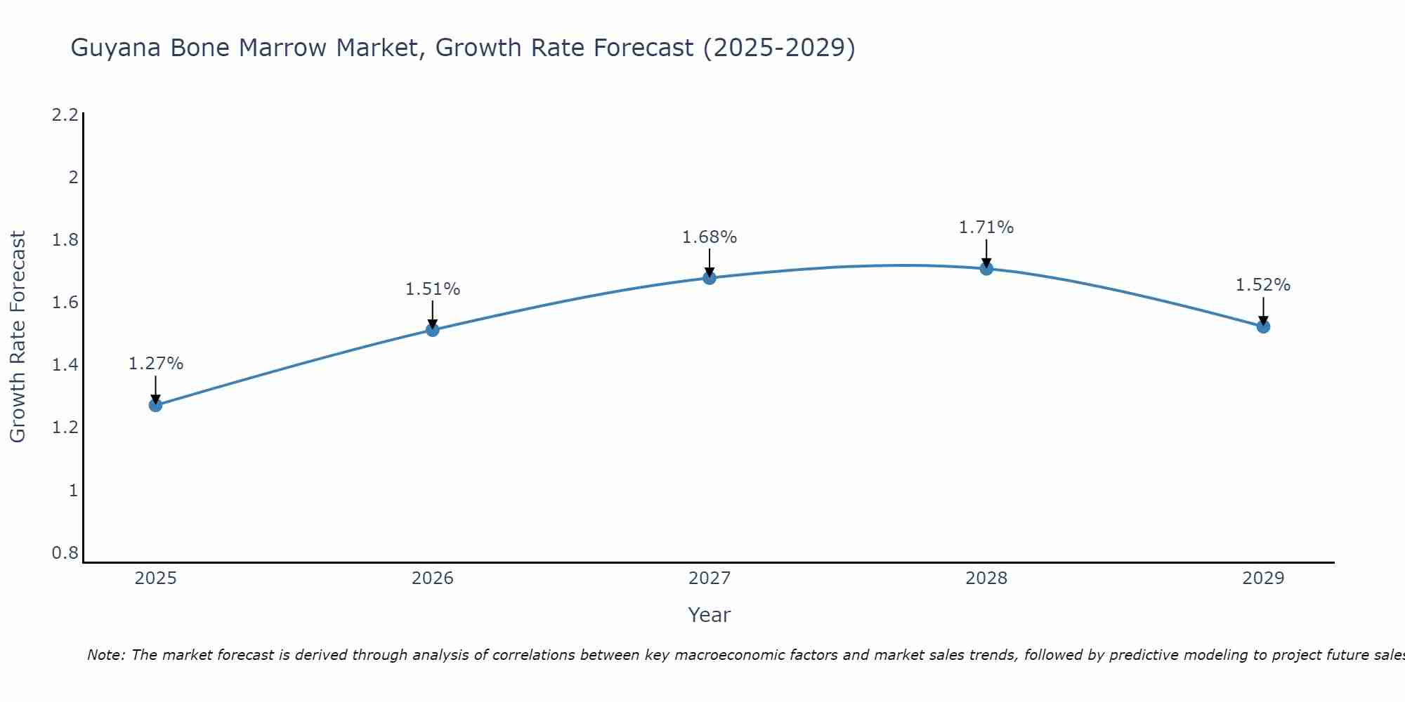 Guyana Bone Marrow Market Growth Rate