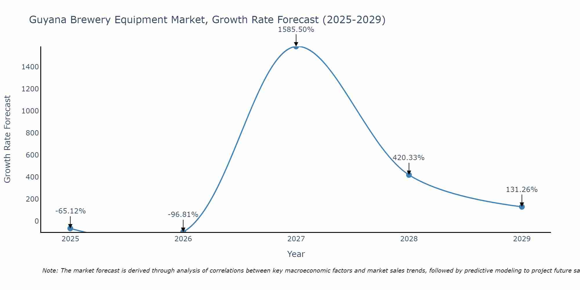 Guyana Brewery Equipment Market Growth Rate