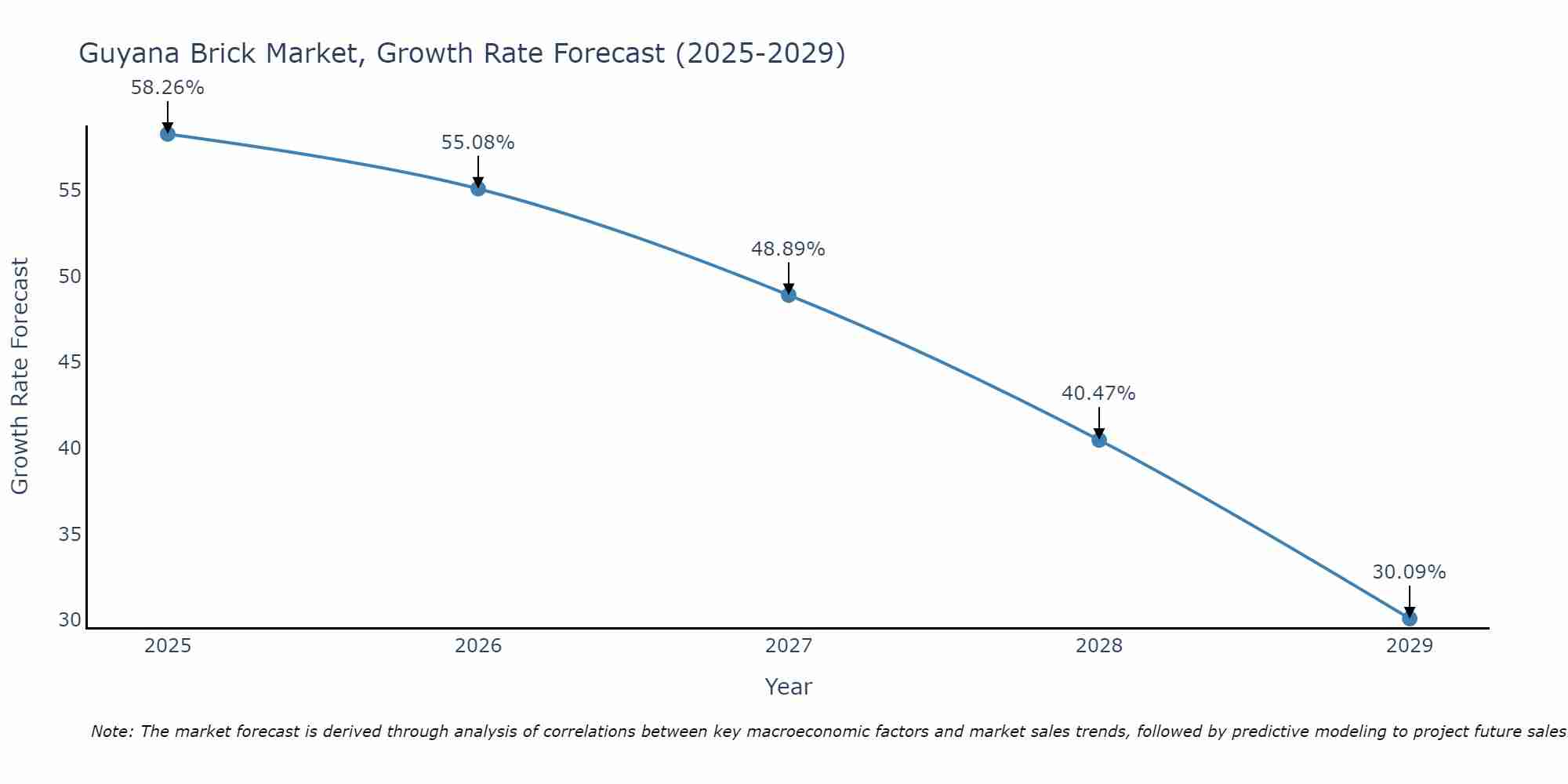 Guyana Brick Market Growth Rate