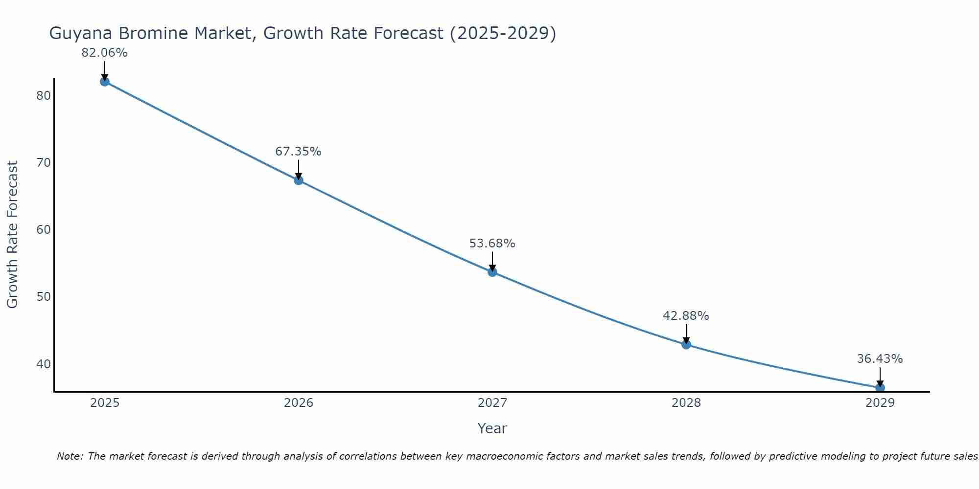 Guyana Bromine Market Growth Rate