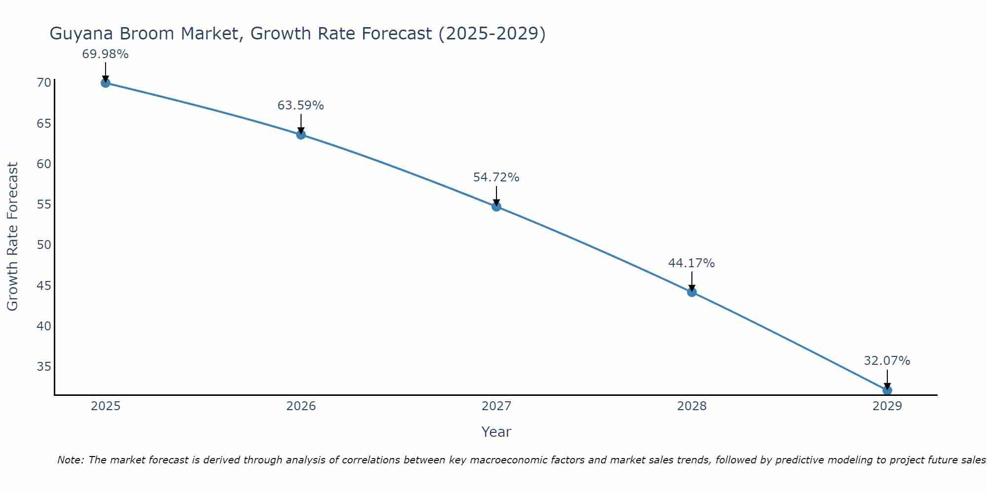 Guyana Broom Market Growth Rate