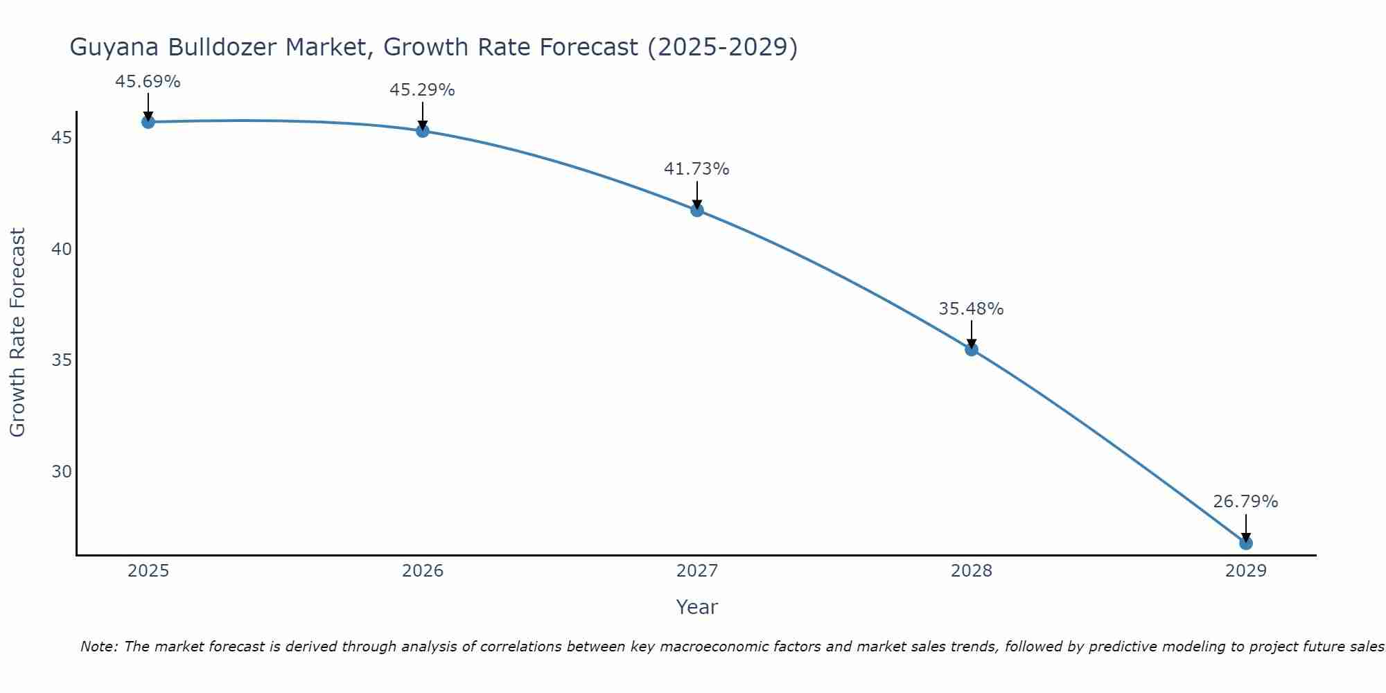 Guyana Bulldozer Market Growth Rate