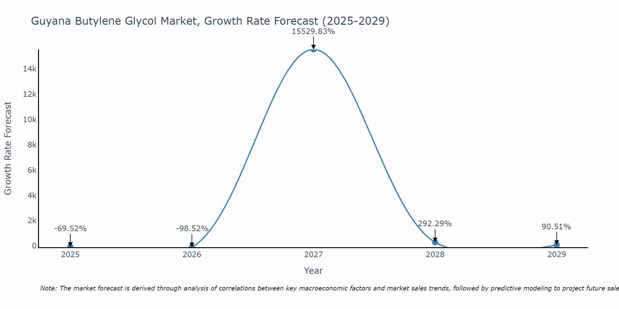 Guyana Butylene Glycol Market Growth Rate