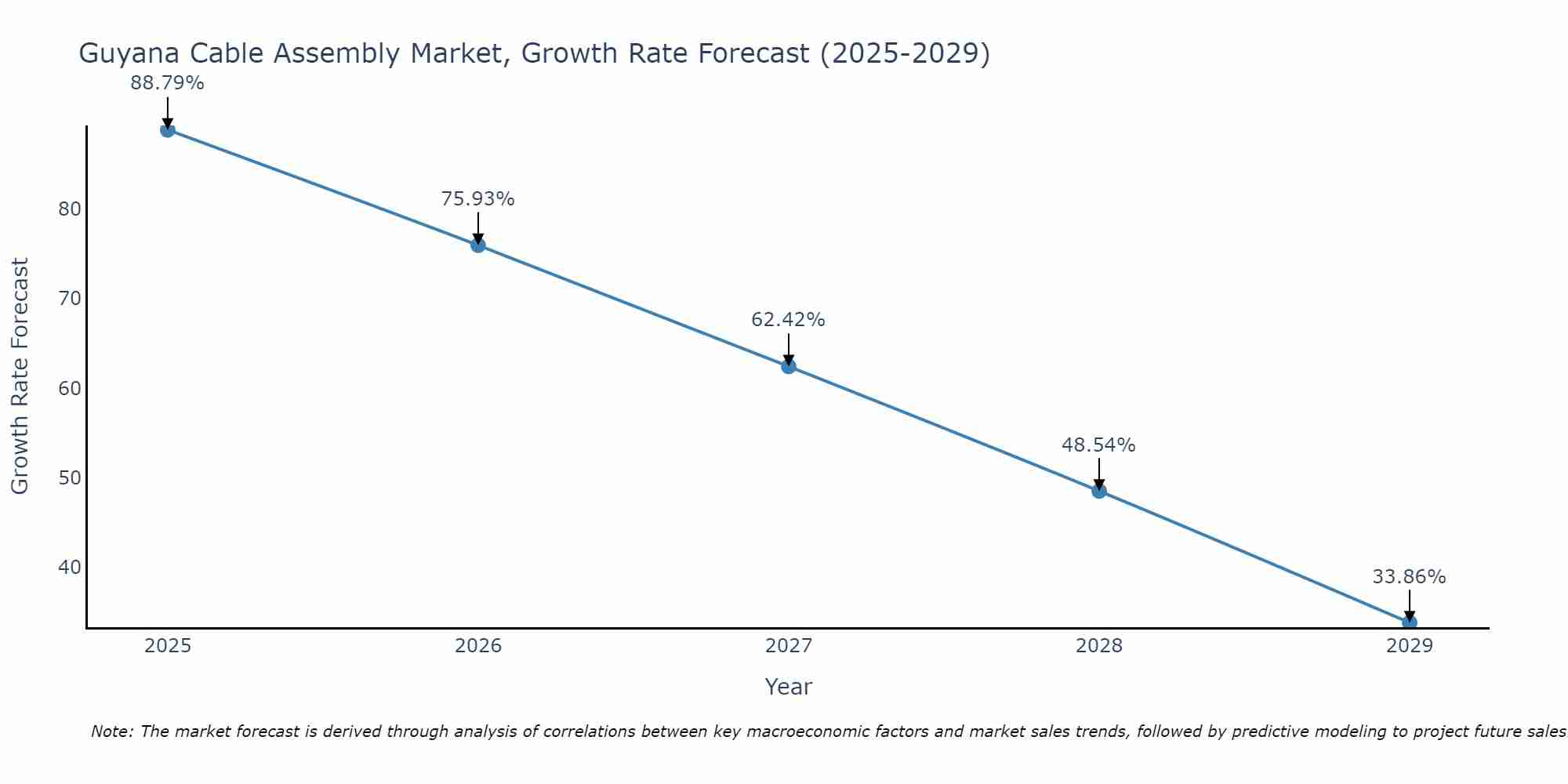Guyana Cable Assembly Market Growth Rate