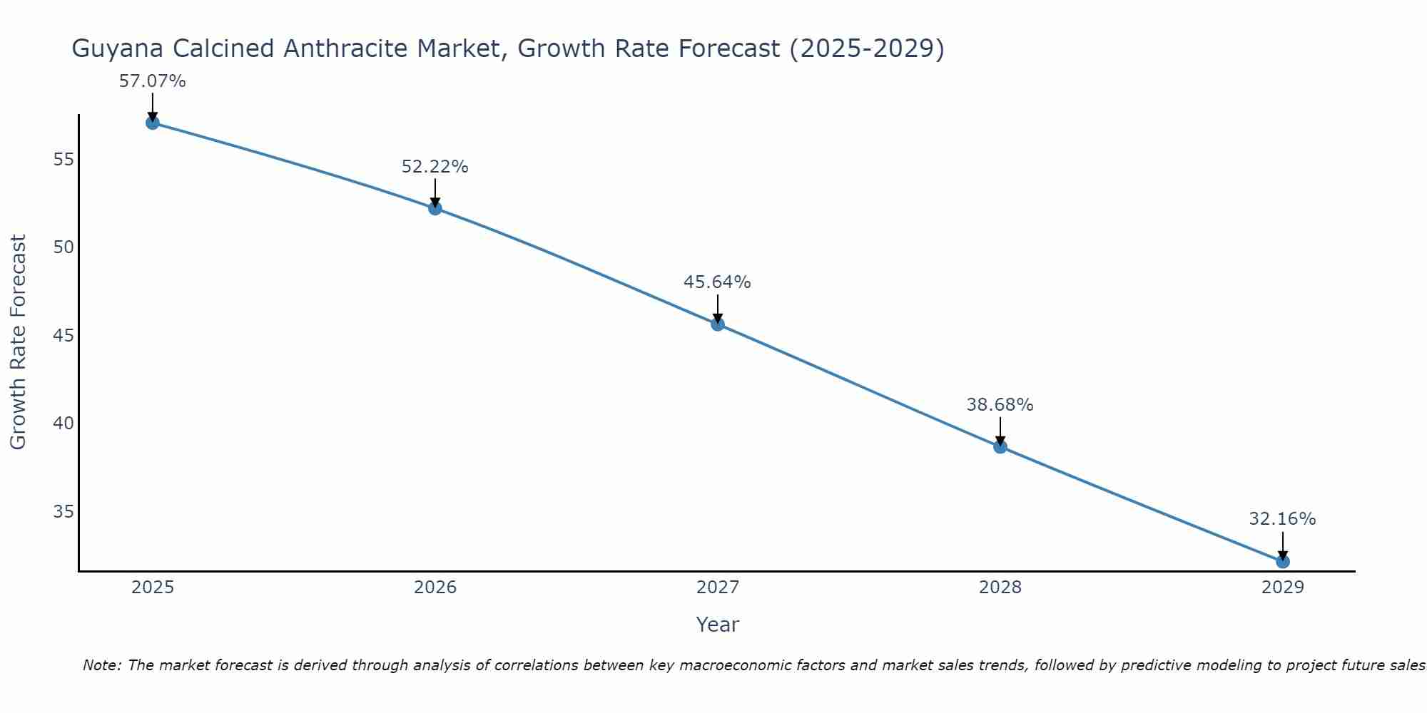 Guyana Calcined Anthracite Market Growth Rate