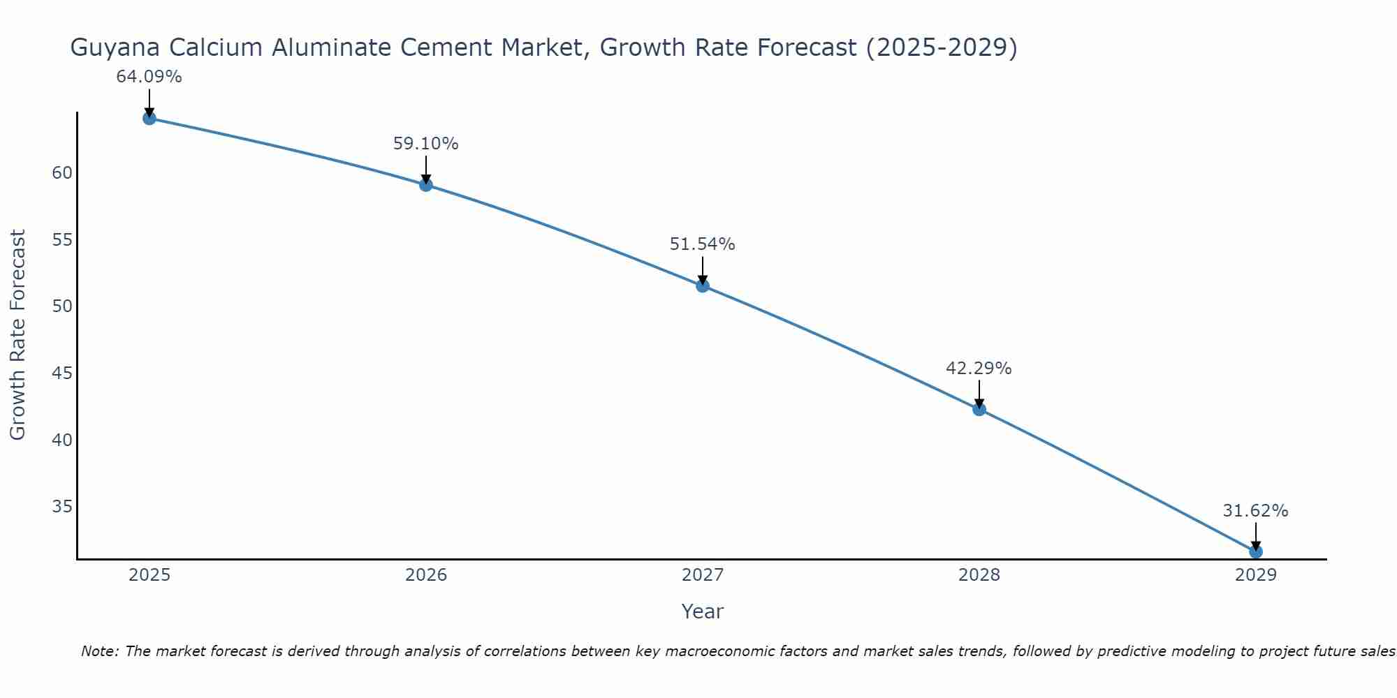 Guyana Calcium Aluminate Cement Market Growth Rate