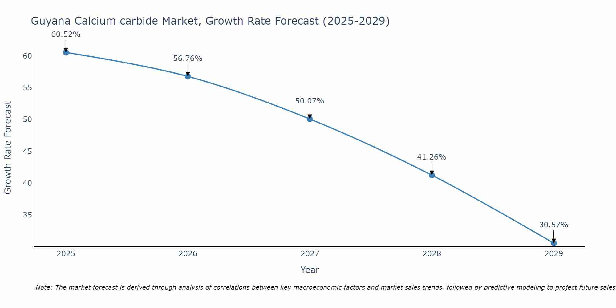 Guyana Calcium carbide Market Size Growth Rate