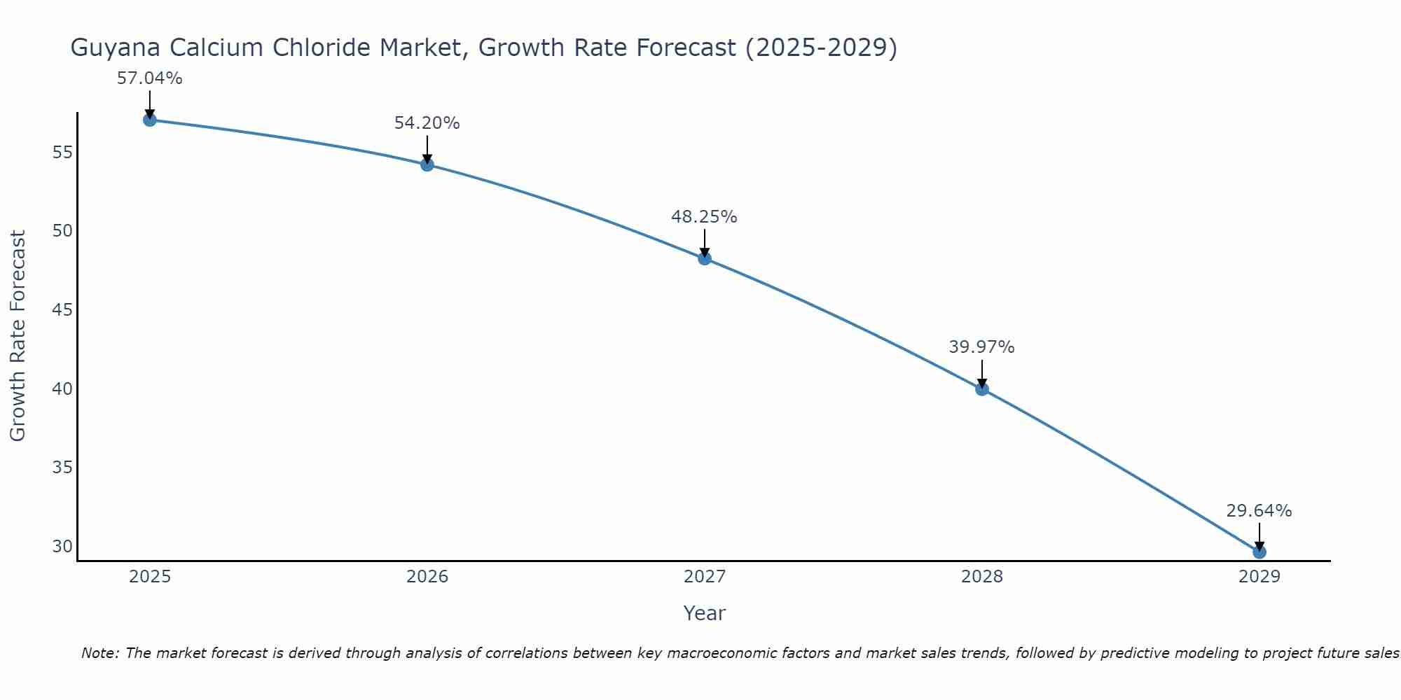 Guyana Calcium Chloride Market Growth Rate