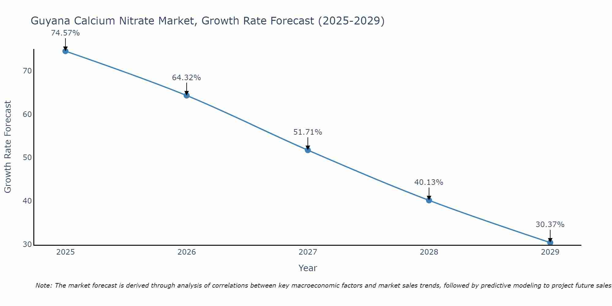 Guyana Calcium Nitrate Market Size Growth Rate