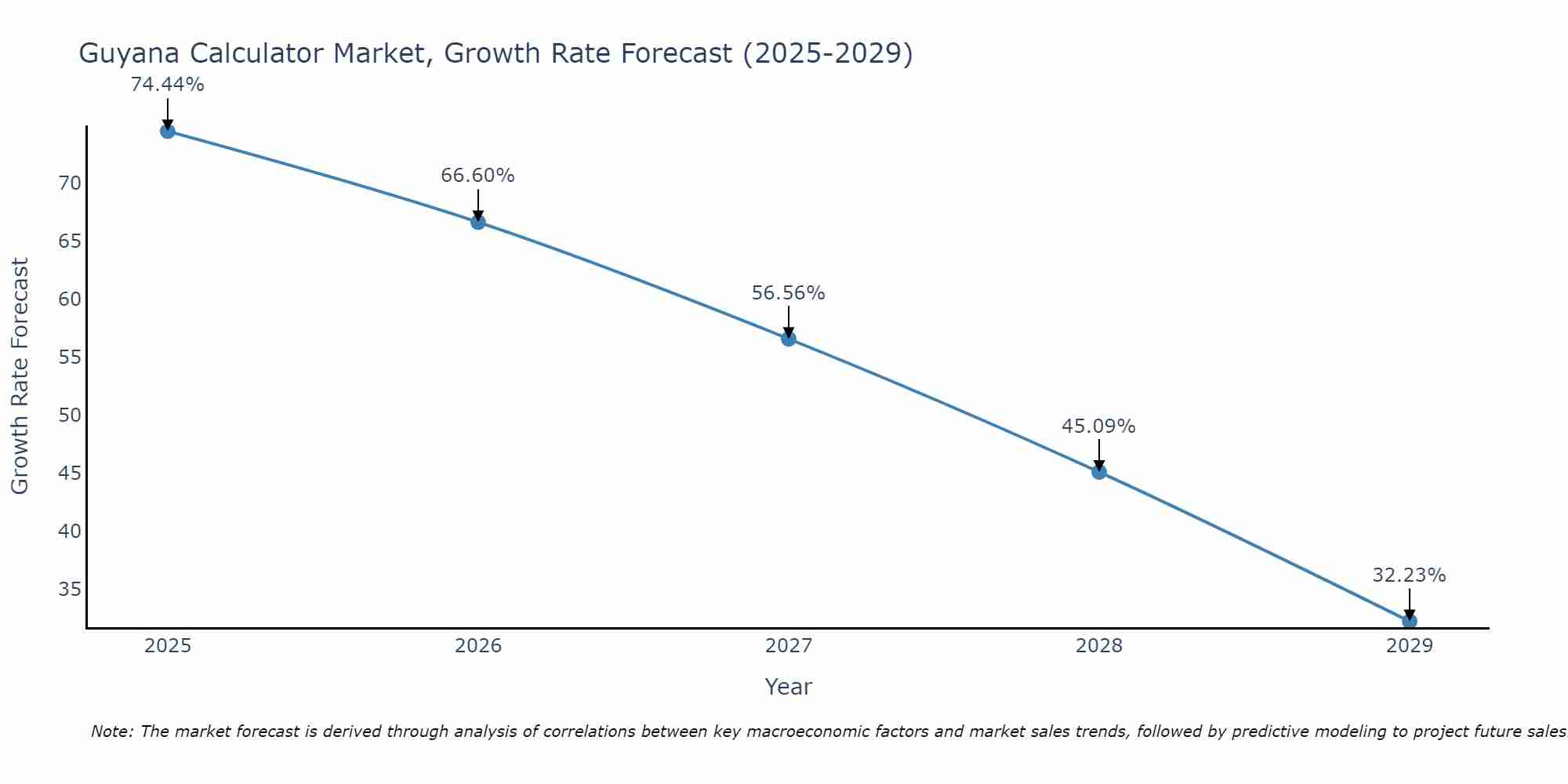 Guyana Calculator Market Growth Rate
