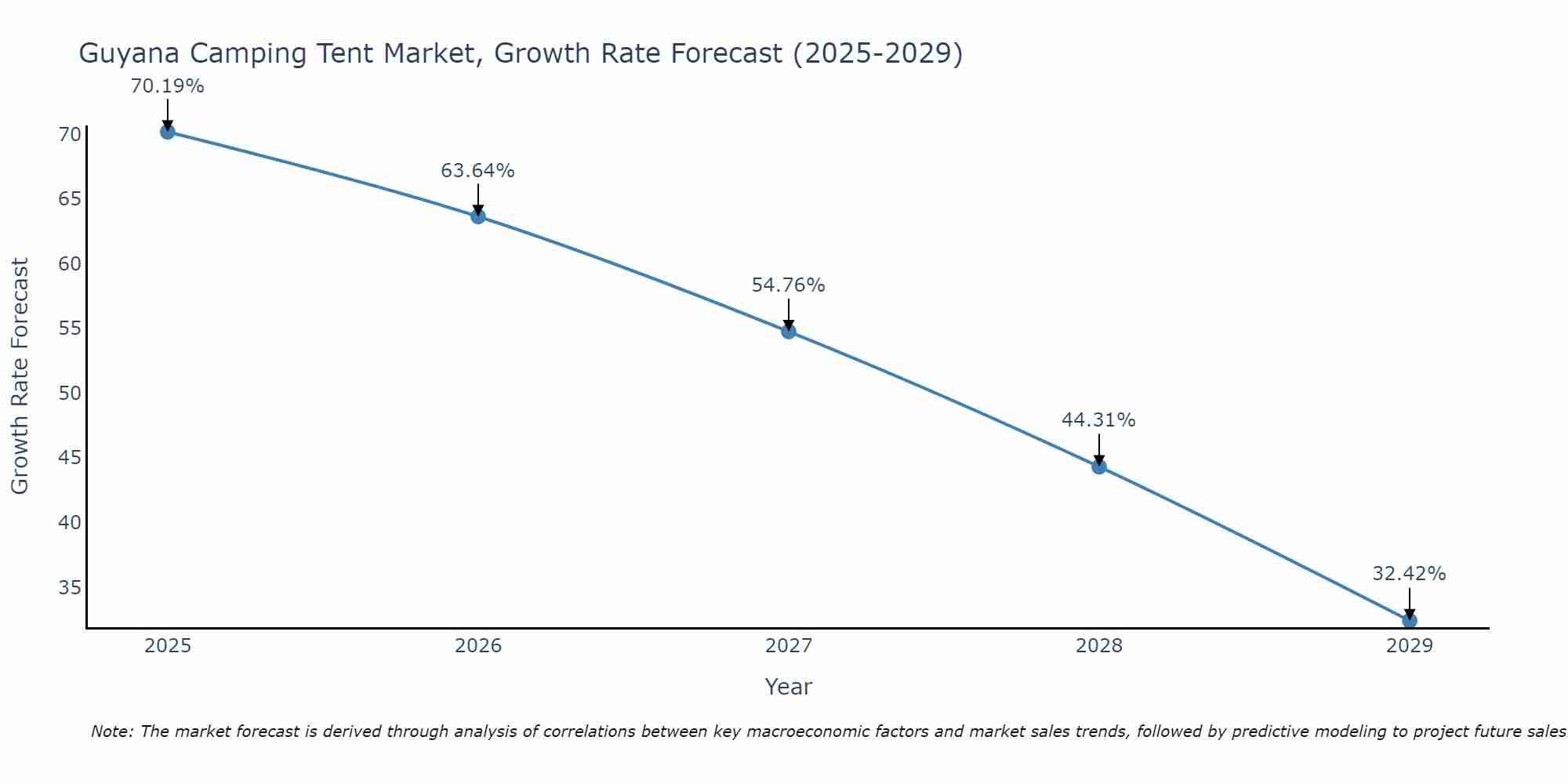 Guyana Camping Tent Market Size Growth Rate