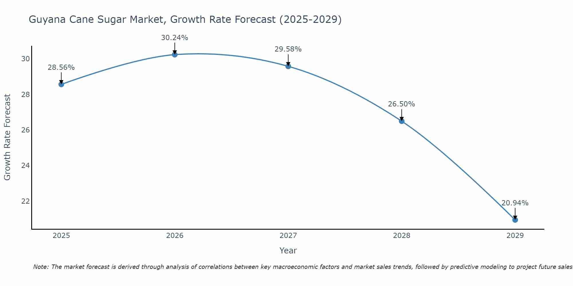 Guyana Cane Sugar Market Growth Rate