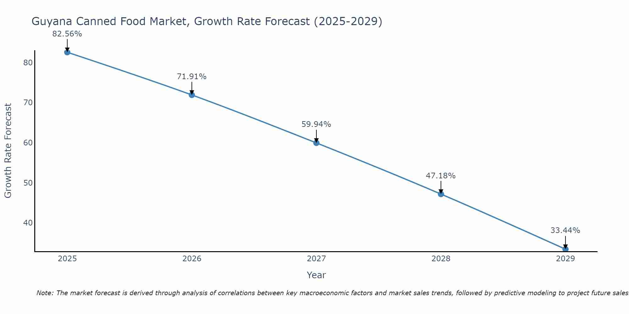 Guyana Canned Food Market Growth Rate