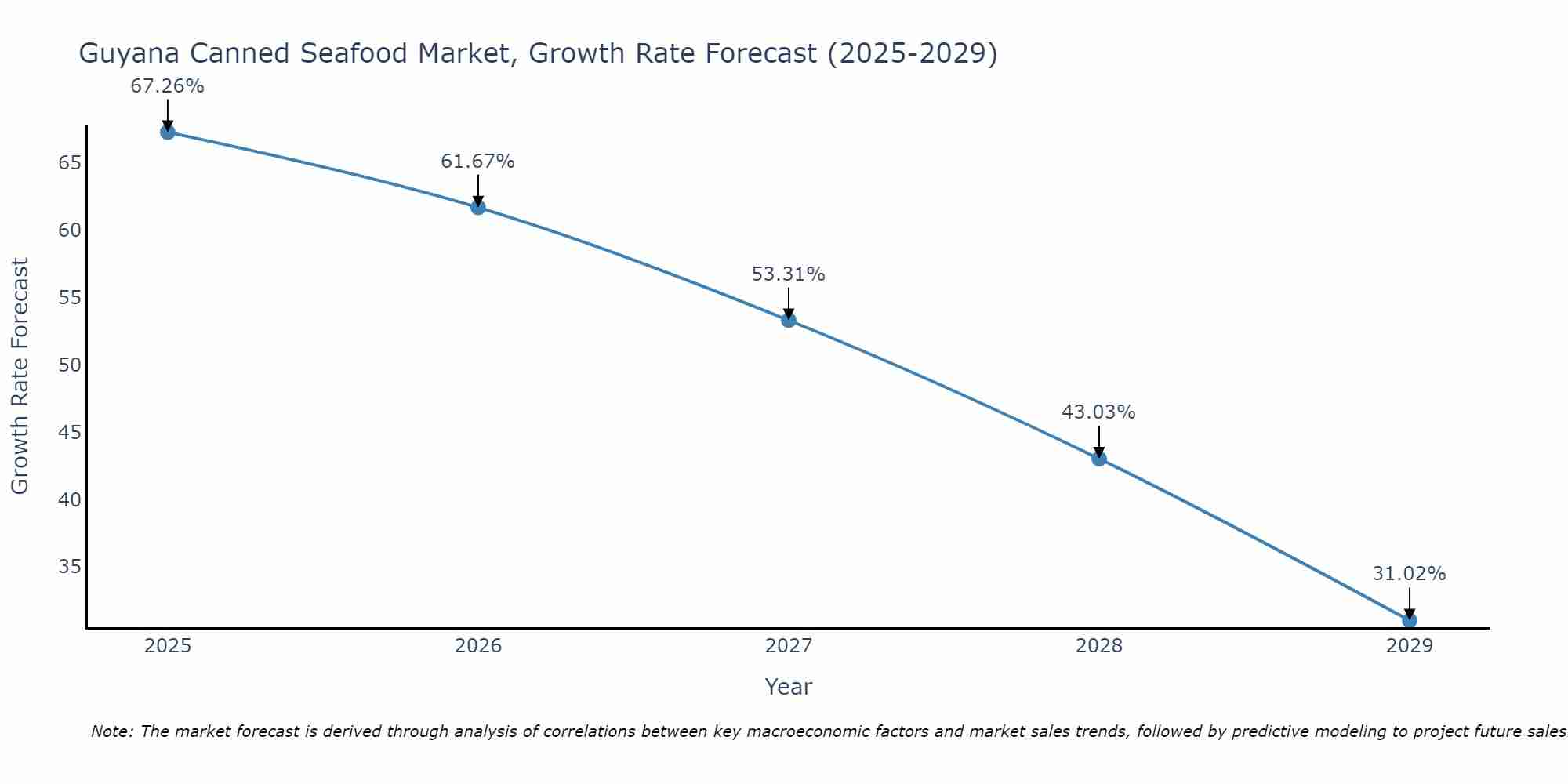 Guyana Canned Seafood Market Growth Rate