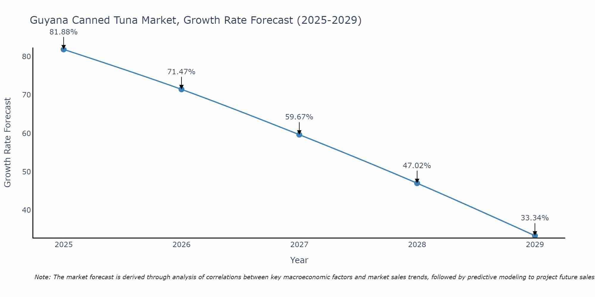 Guyana Canned Tuna Market Growth Rate