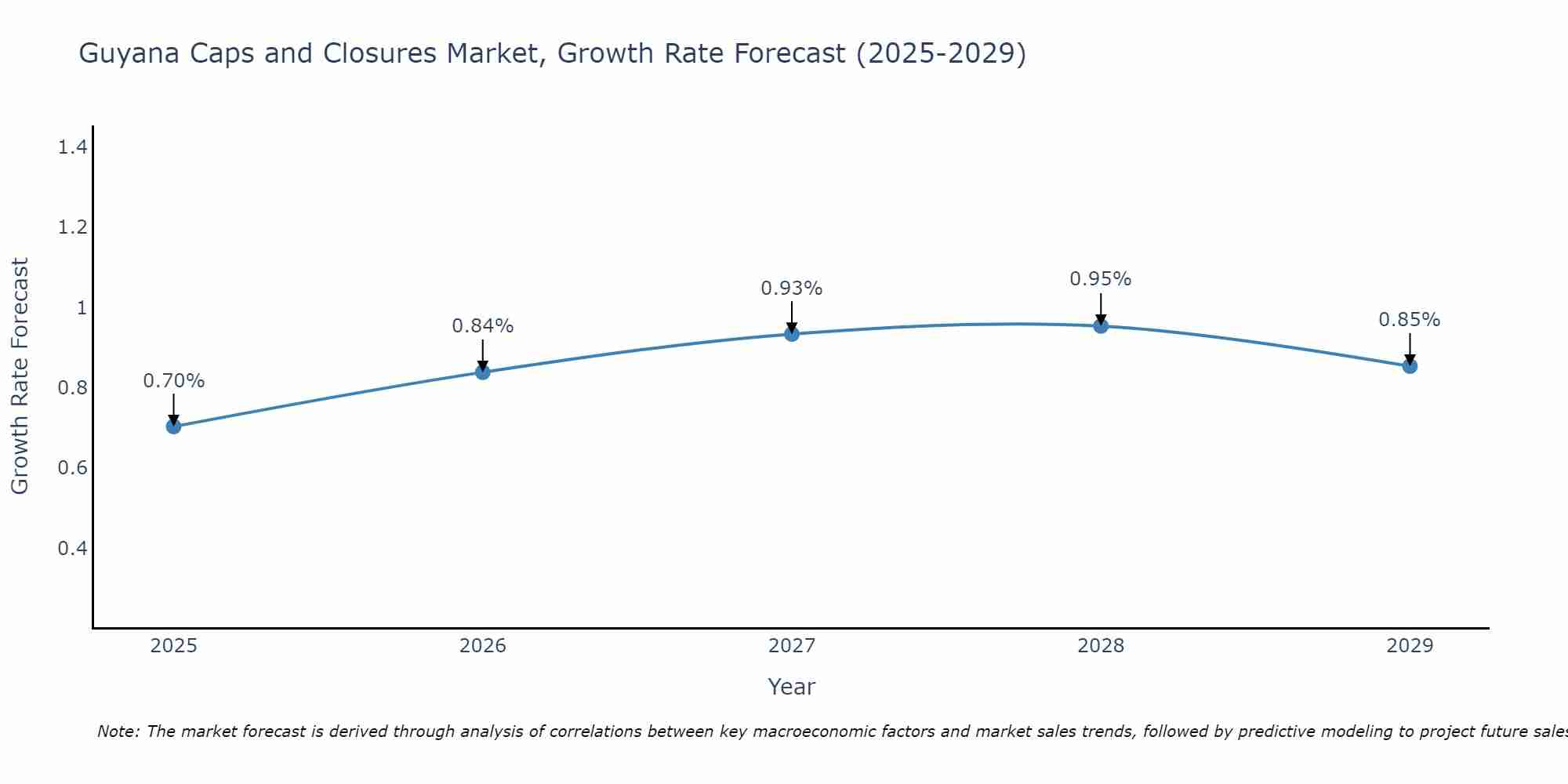 Guyana Caps and Closures Market Growth Rate