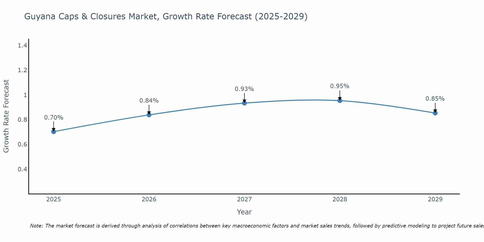 Guyana Caps & Closures Market Growth Rate