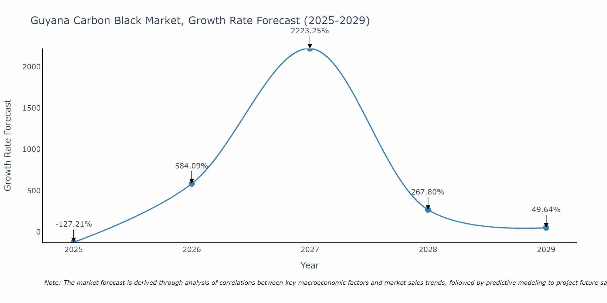 Guyana Carbon Black Market Growth Rate