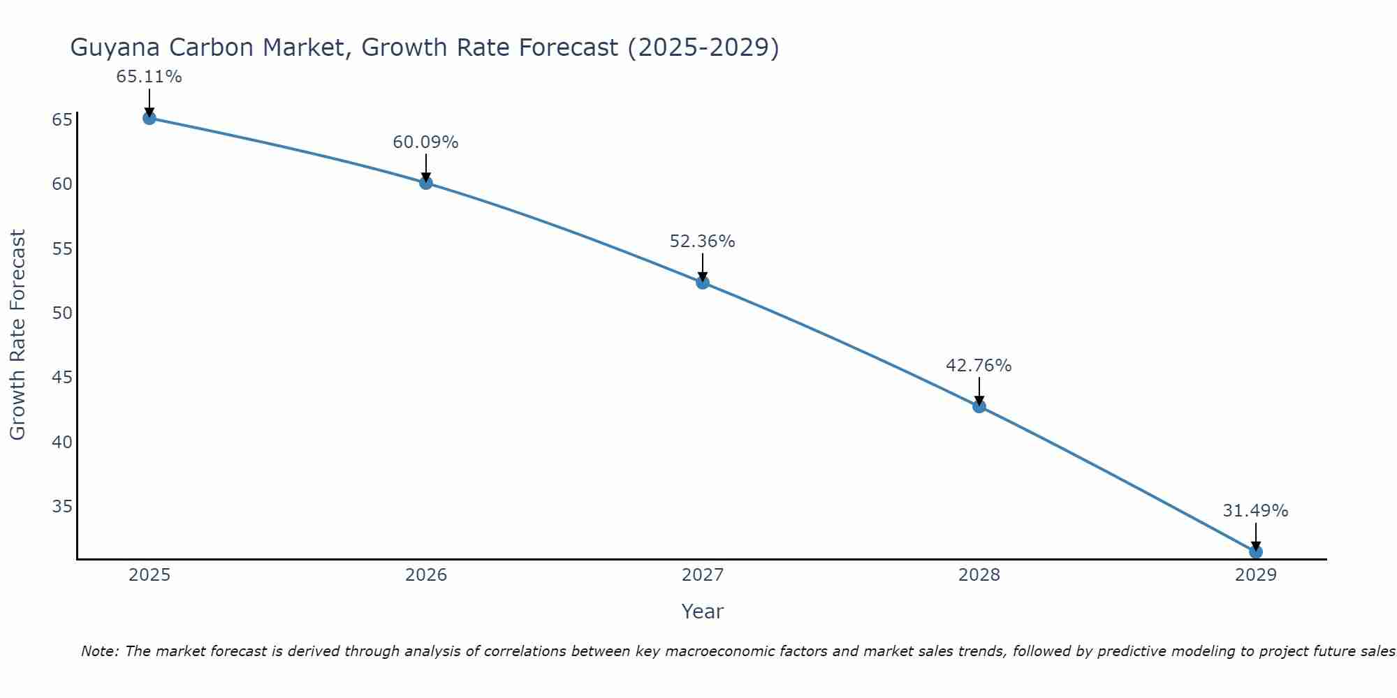 Guyana Carbon Market Size Growth Rate