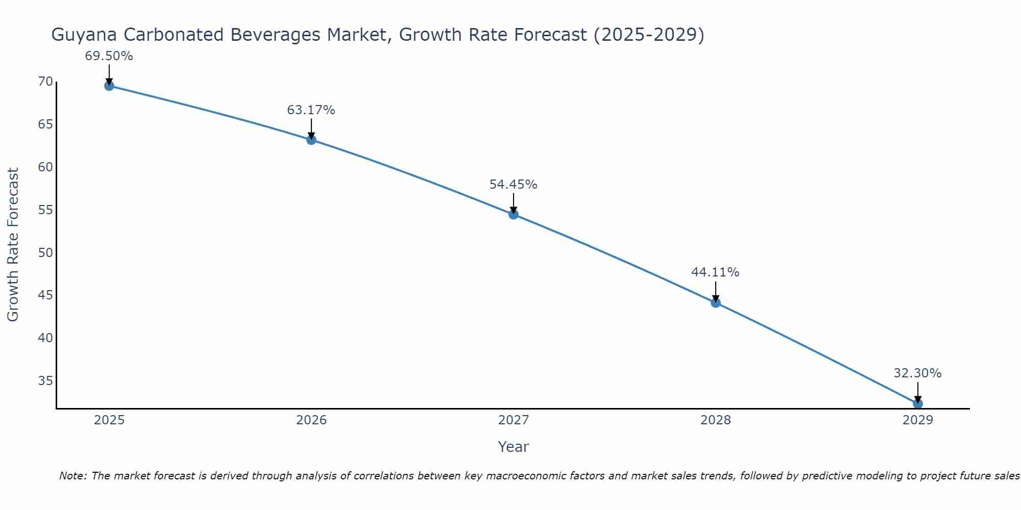 Guyana Carbonated Beverages Market Size Growth Rate