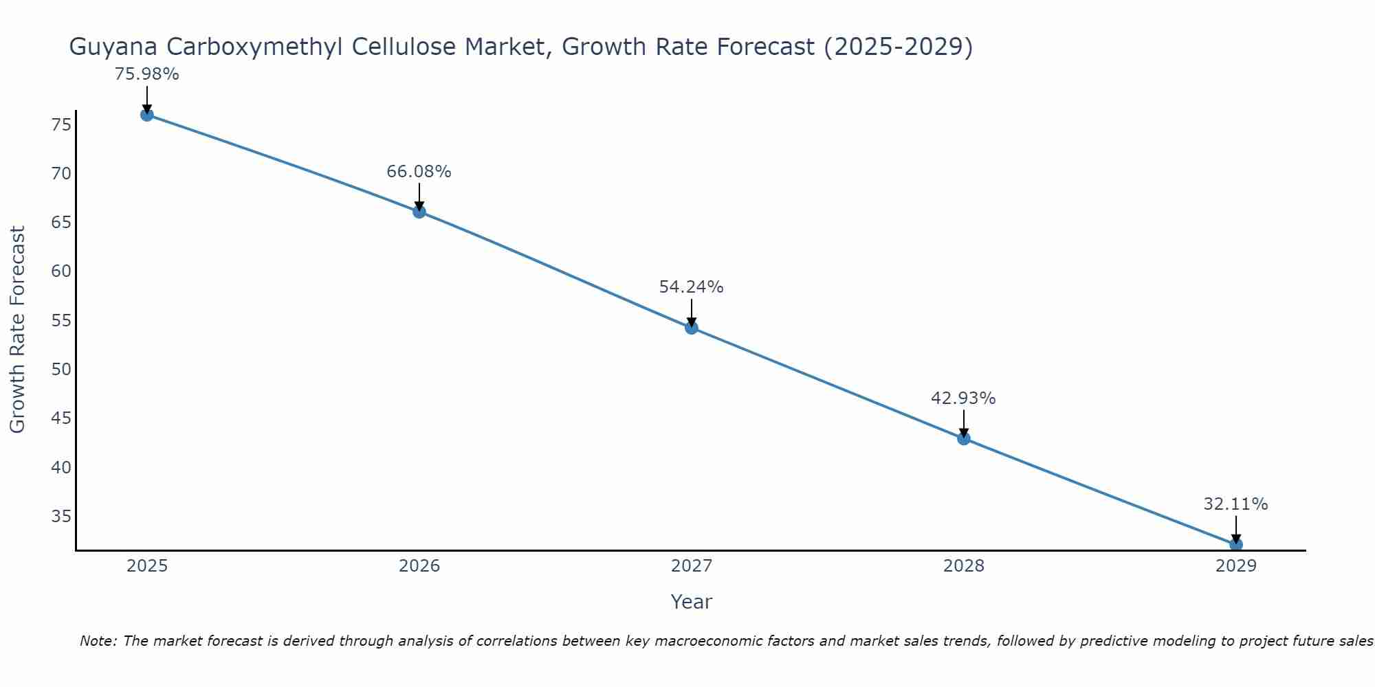 Guyana Carboxymethyl Cellulose Market Size Growth Rate