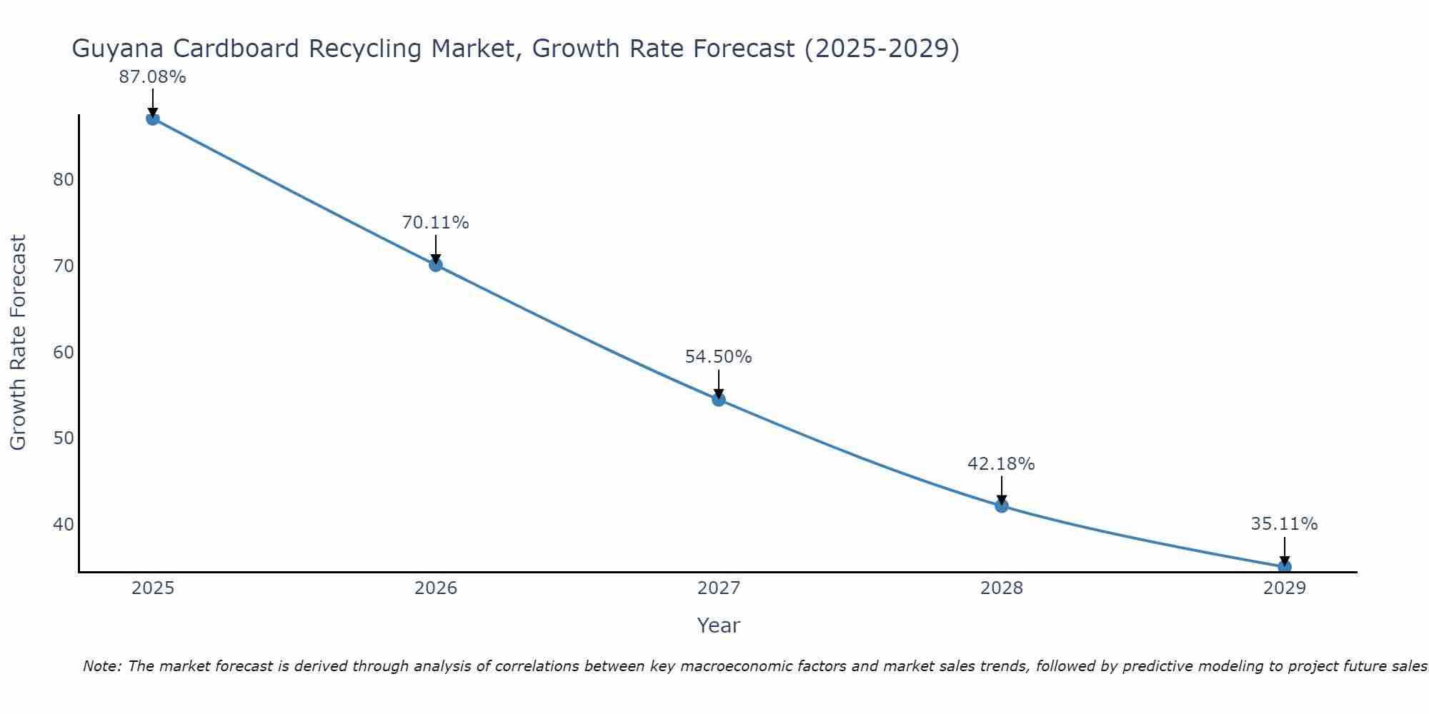 Guyana Cardboard Recycling Market Growth Rate