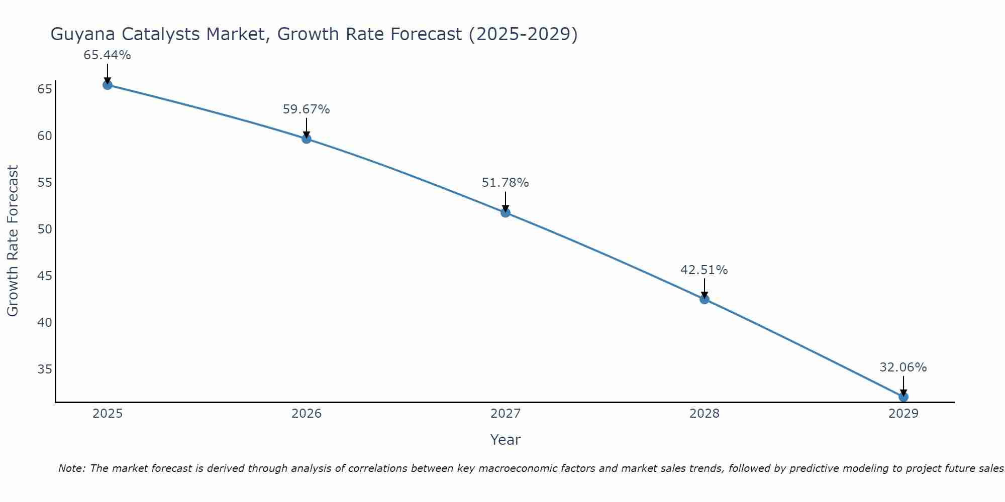 Guyana Catalysts Market Growth Rate