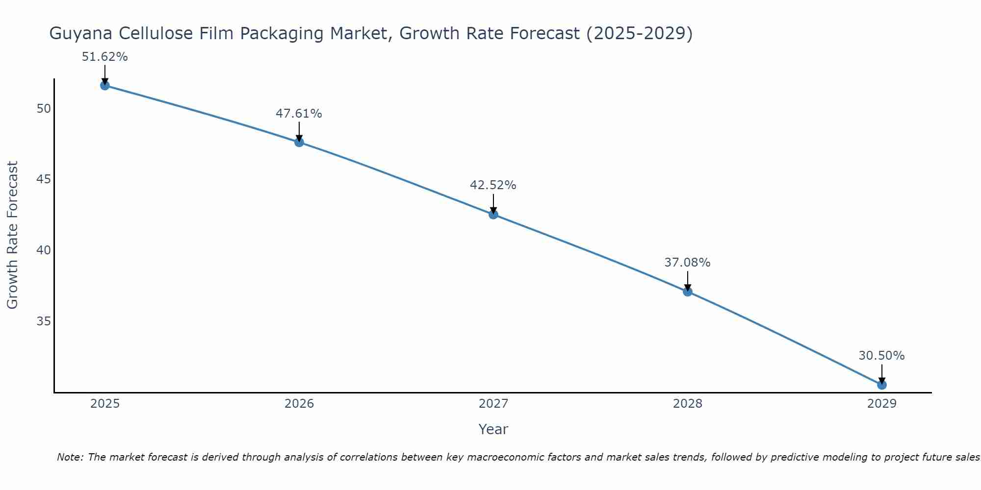 Guyana Cellulose Film Packaging Market Growth Rate
