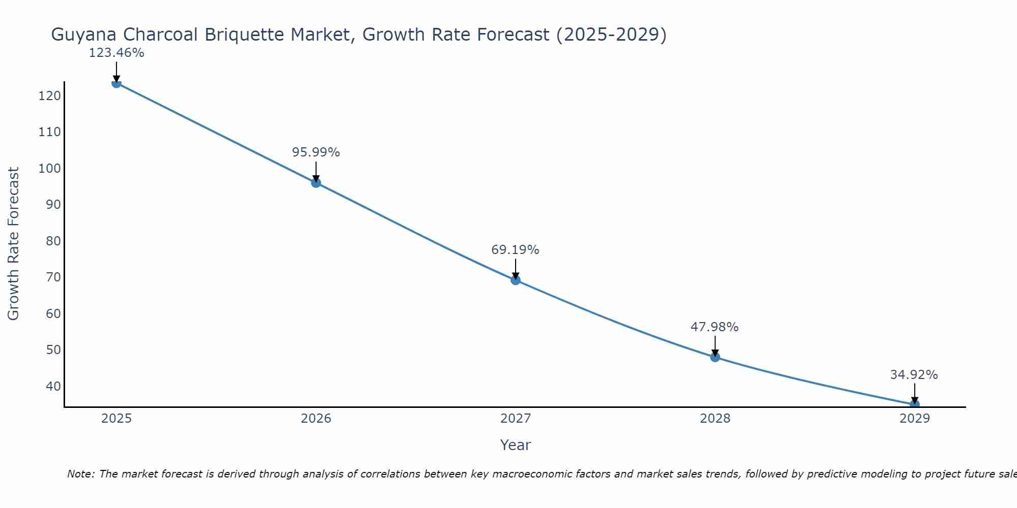 Guyana Charcoal Briquette Market Growth Rate