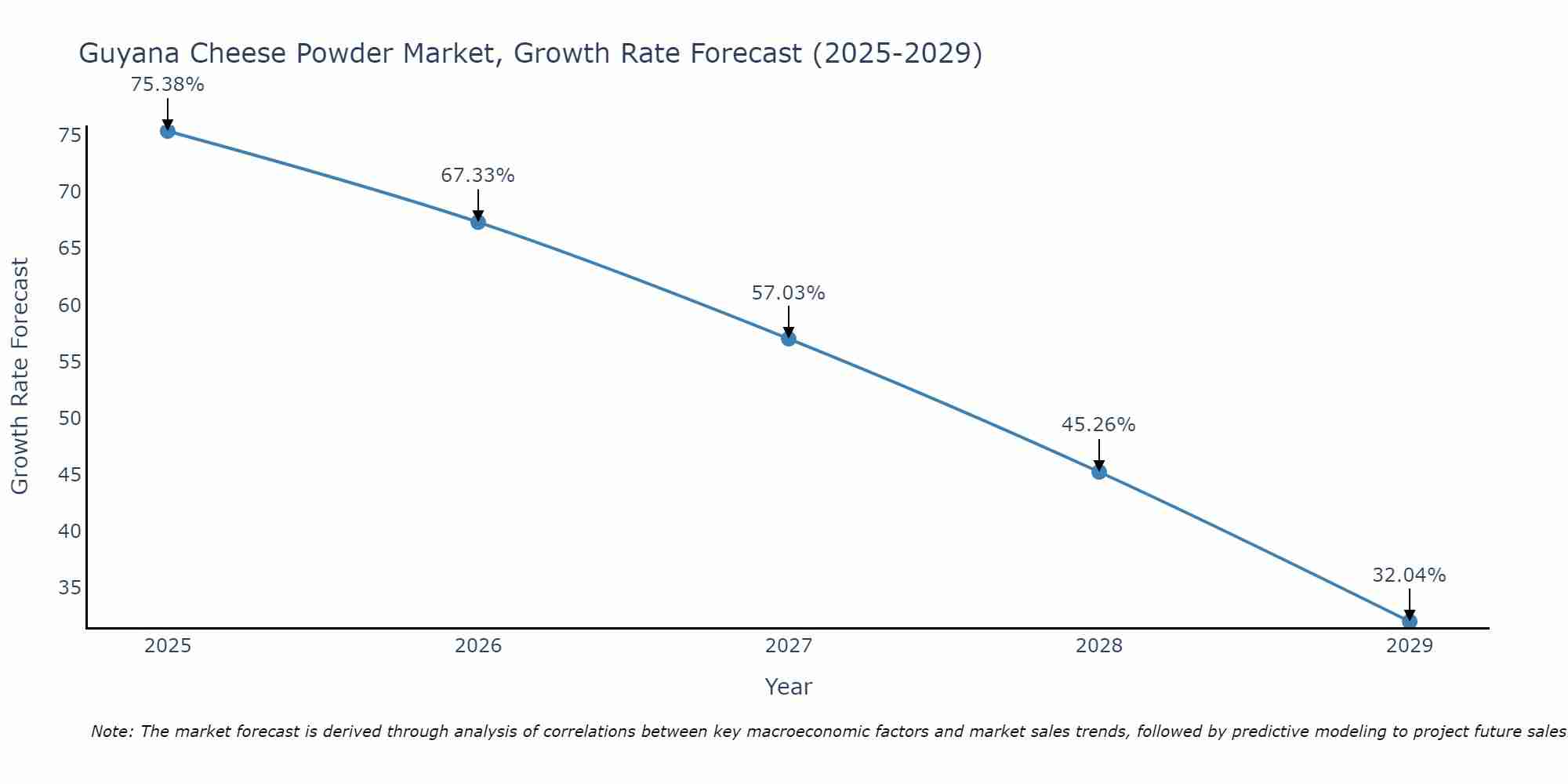 Guyana Cheese Powder Market Size Growth Rate