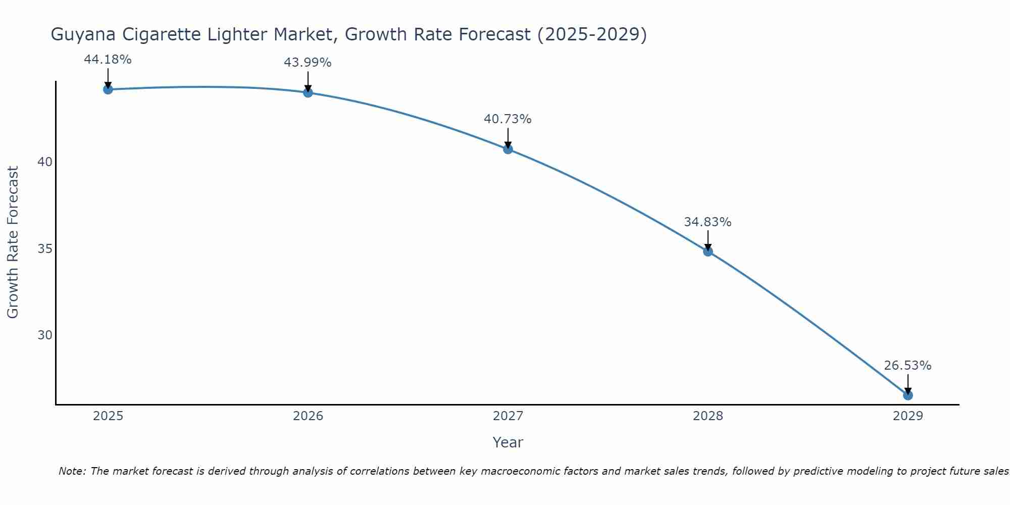 Guyana Cigarette Lighter Market Growth Rate