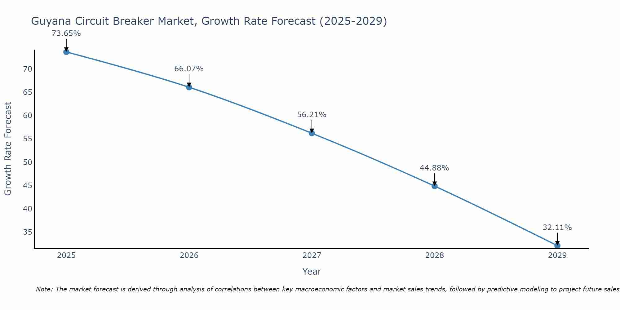 Guyana Circuit Breaker Market Growth Rate