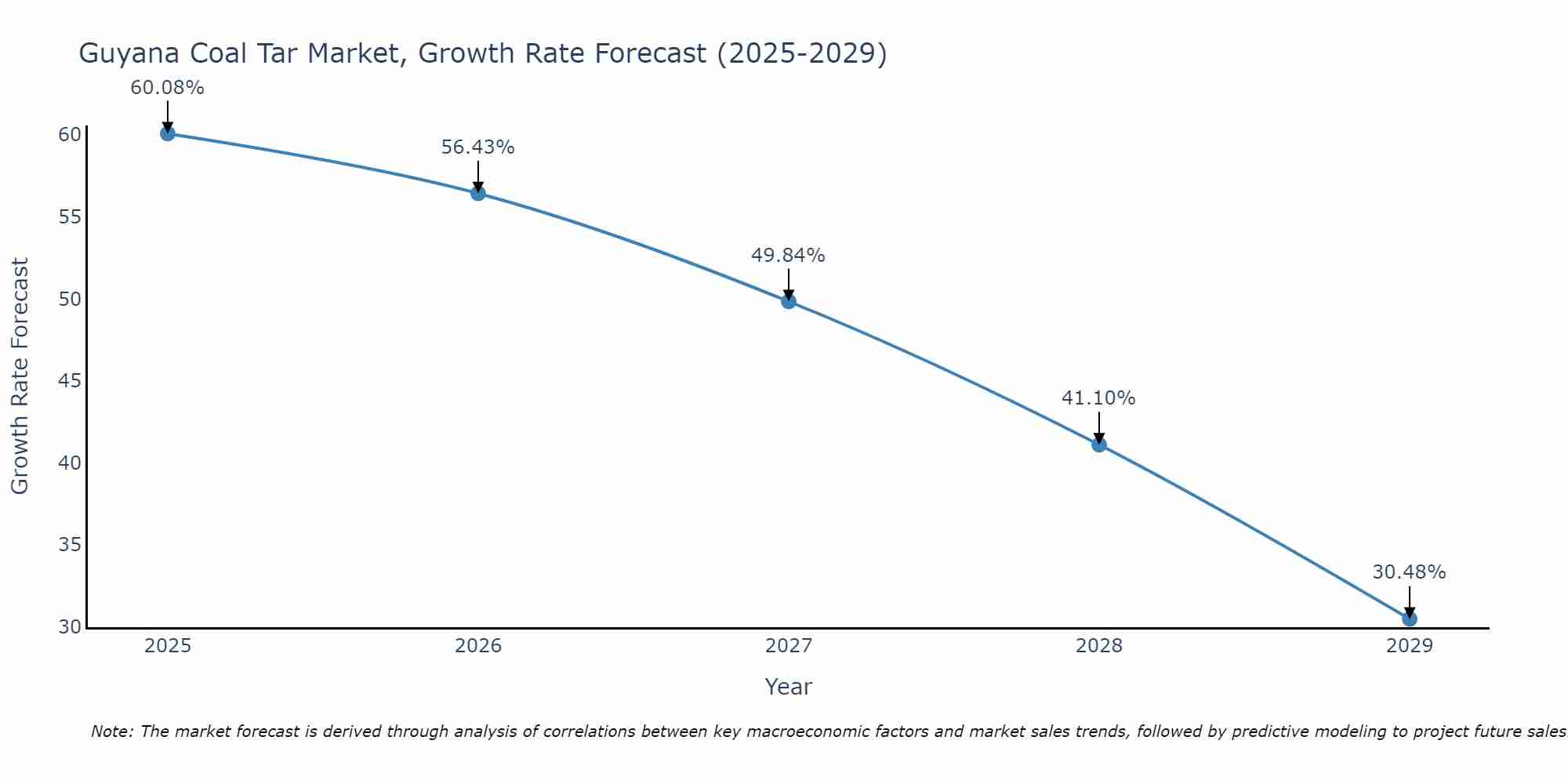 Guyana Coal Tar Market Growth Rate