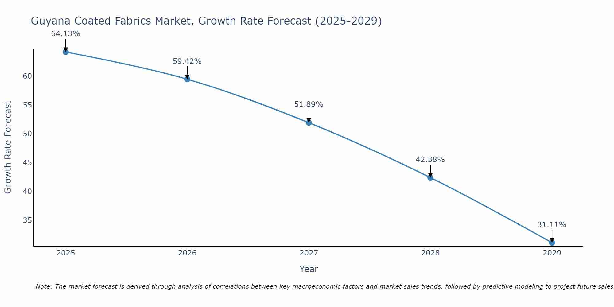 Guyana Coated Fabrics Market Size Growth Rate