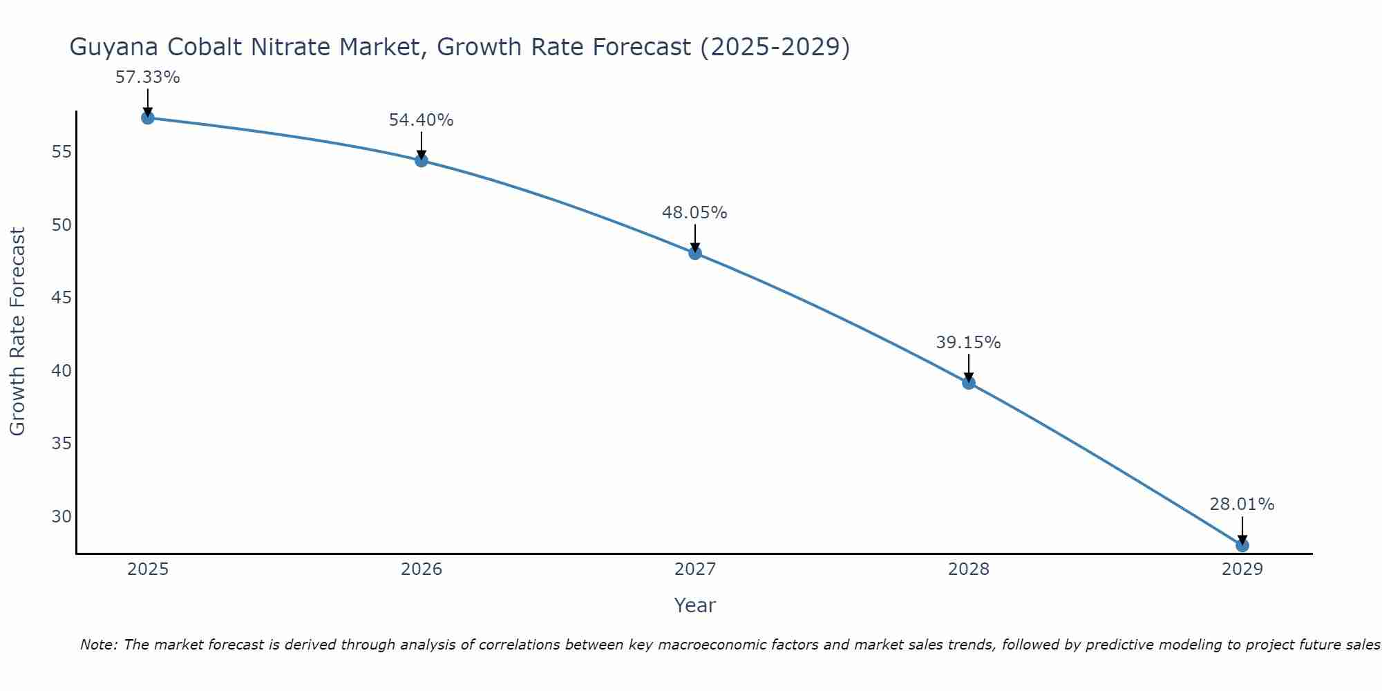 Guyana Cobalt Nitrate Market Growth Rate