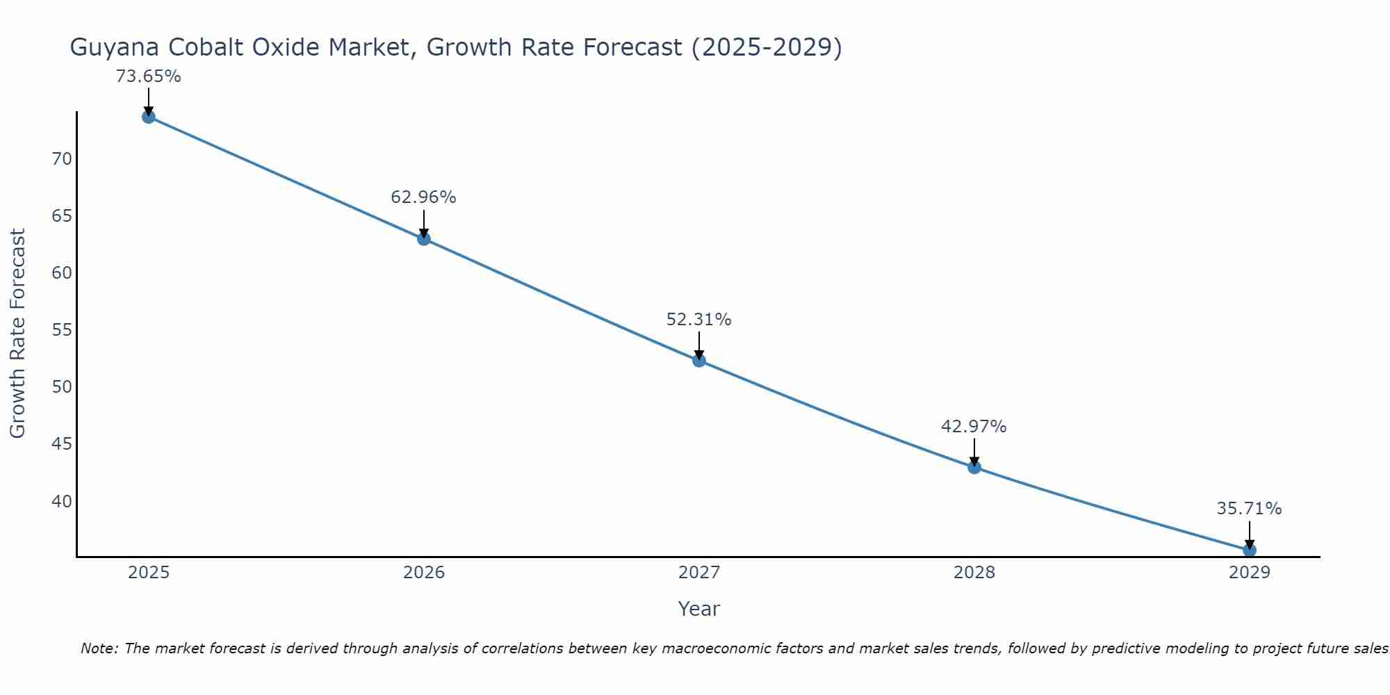 Guyana Cobalt Oxide Market Growth Rate