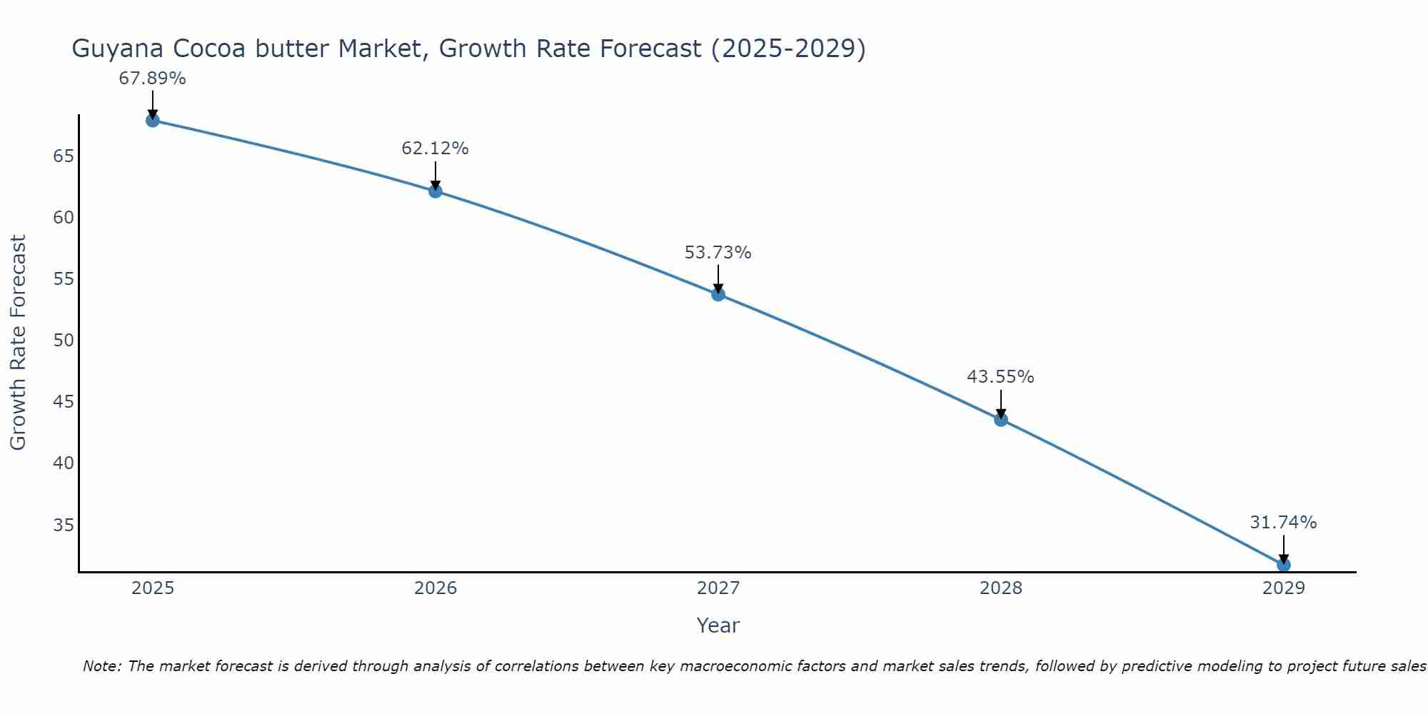 Guyana Cocoa butter Market Growth Rate
