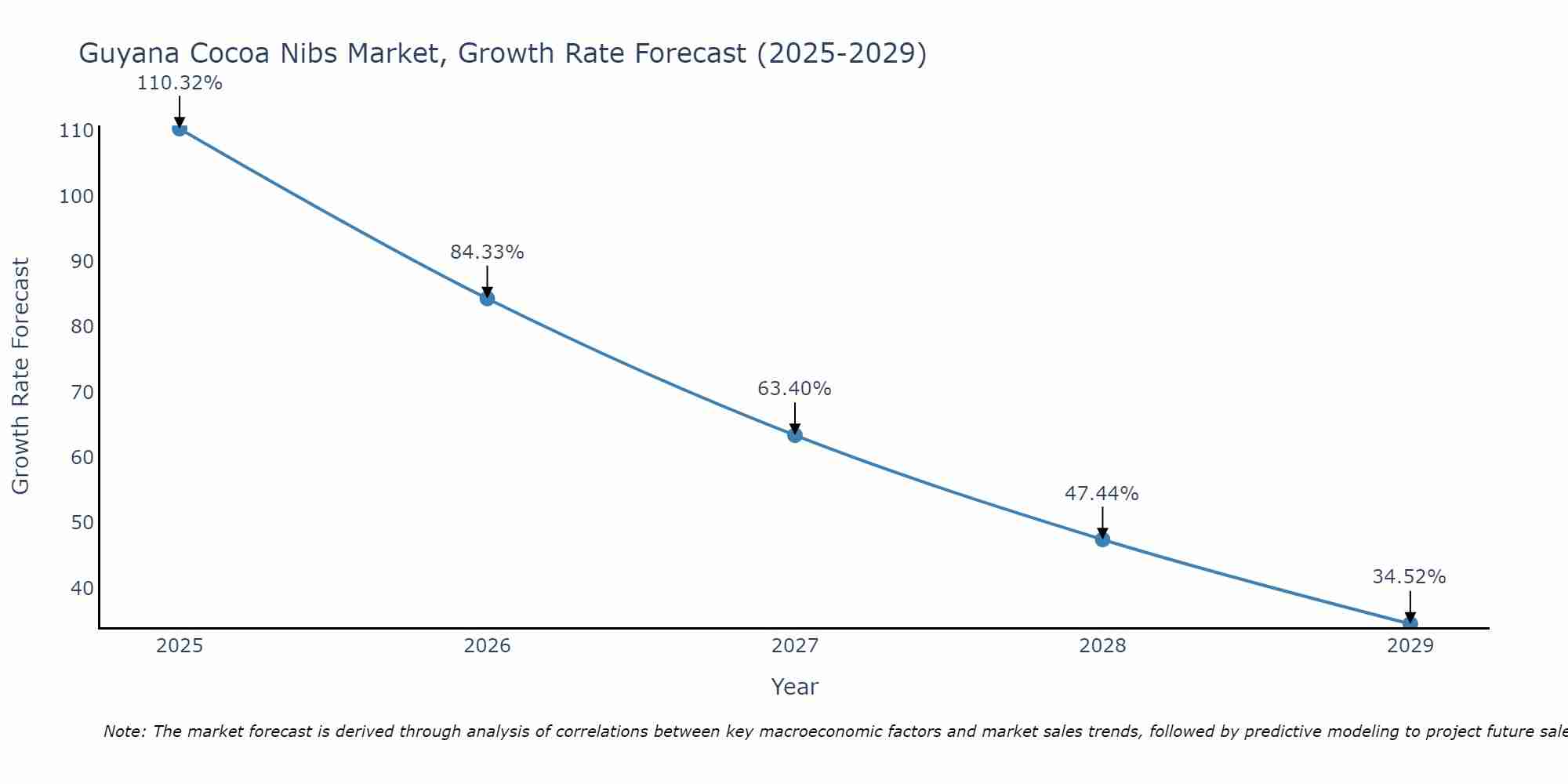 Guyana Cocoa Nibs Market Growth Rate