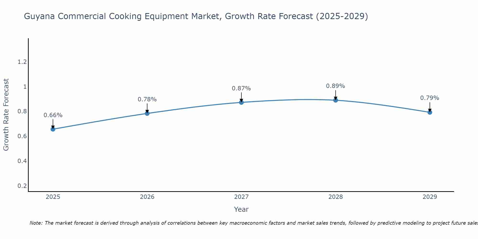 Guyana Commercial Cooking Equipment Market Size Growth Rate