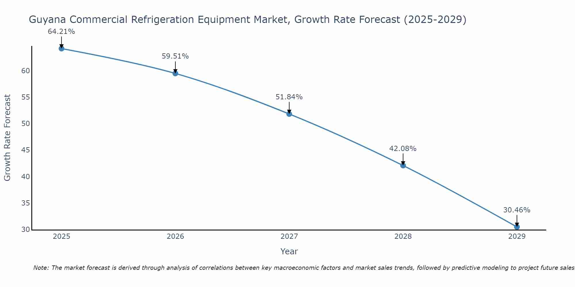 Guyana Commercial Refrigeration Equipment Market Size Growth Rate