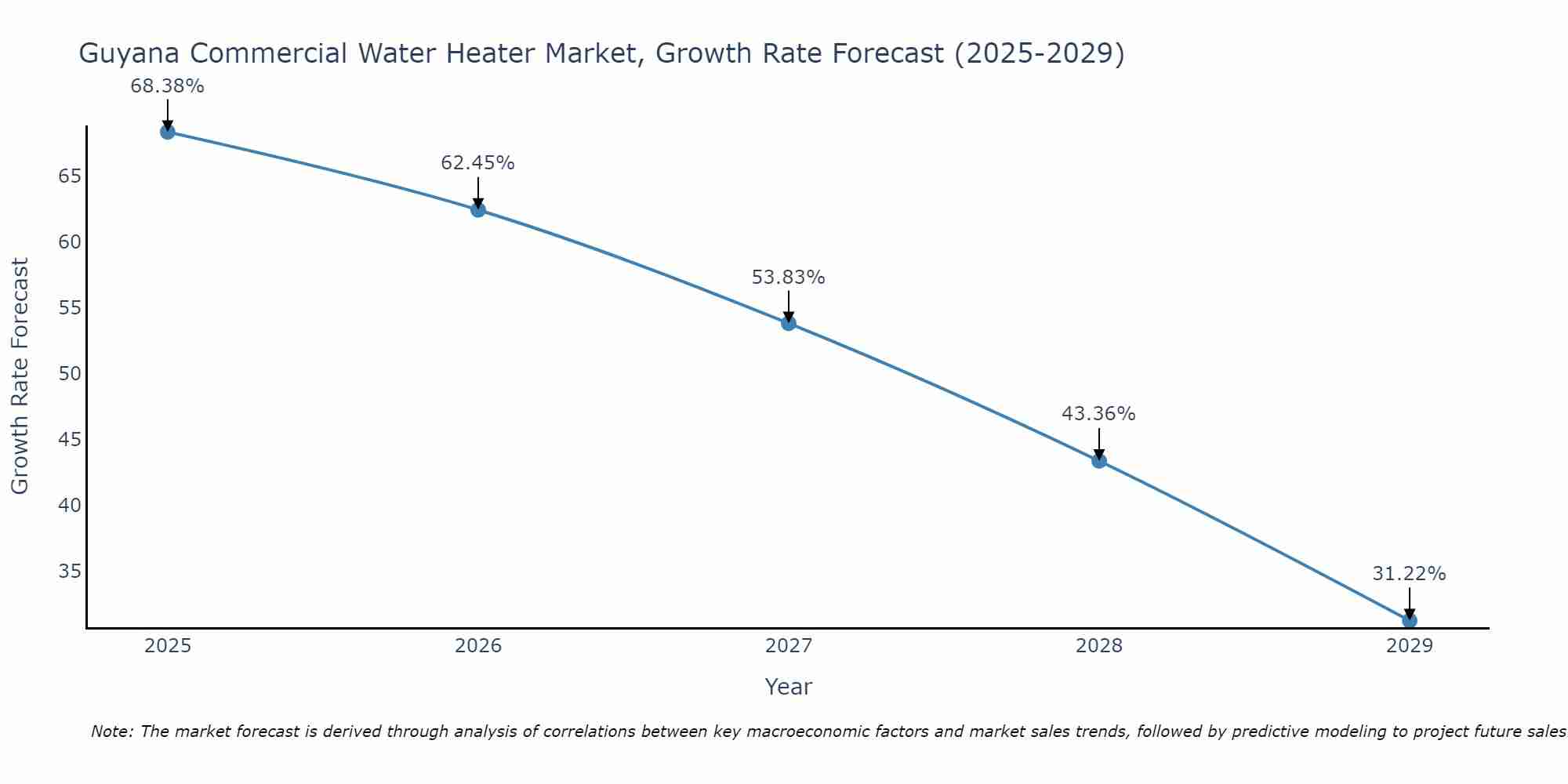 Guyana Commercial Water Heater Market Growth Rate