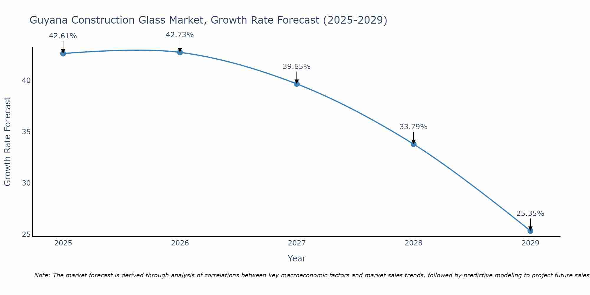 Guyana Construction Glass Market Growth Rate