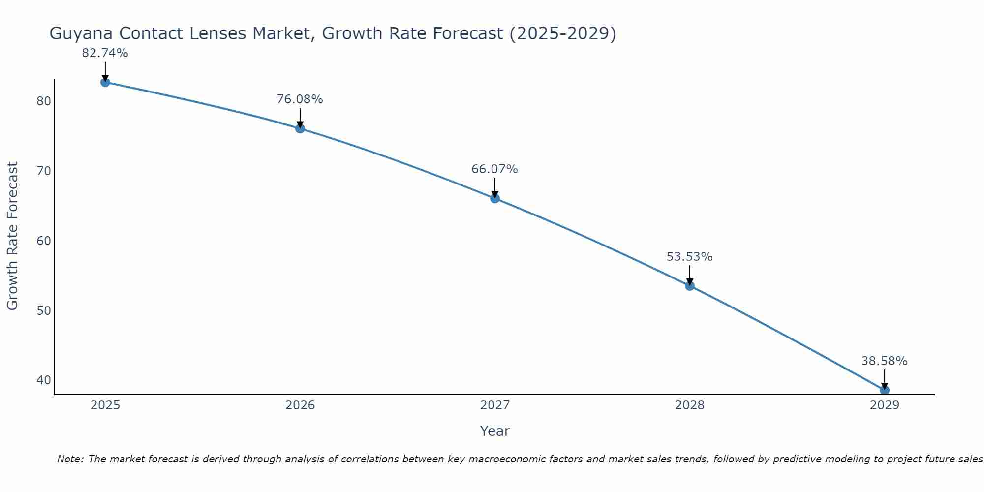 Guyana Contact Lenses Market Growth Rate