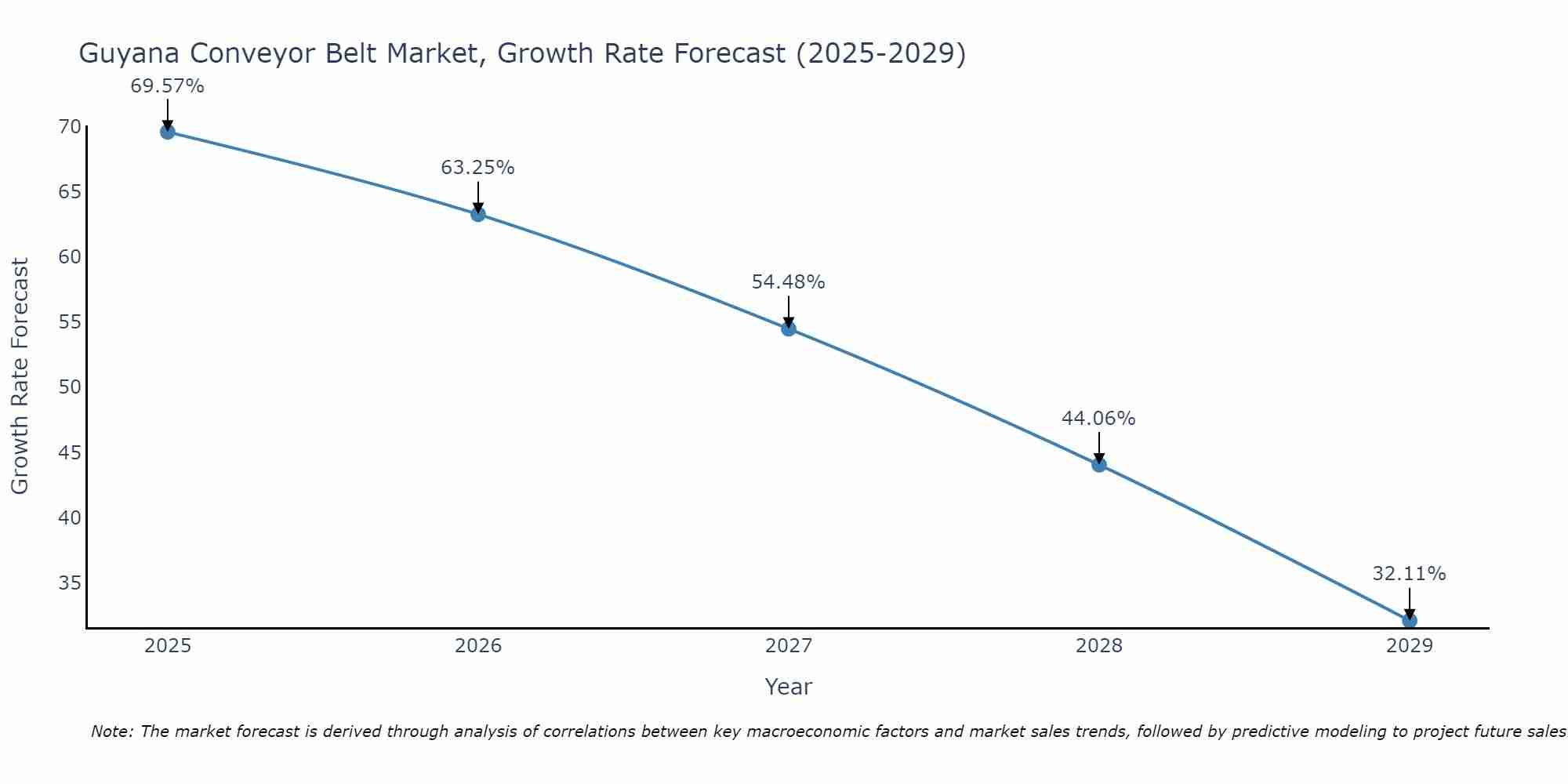 Guyana Conveyor Belt Market Growth Rate