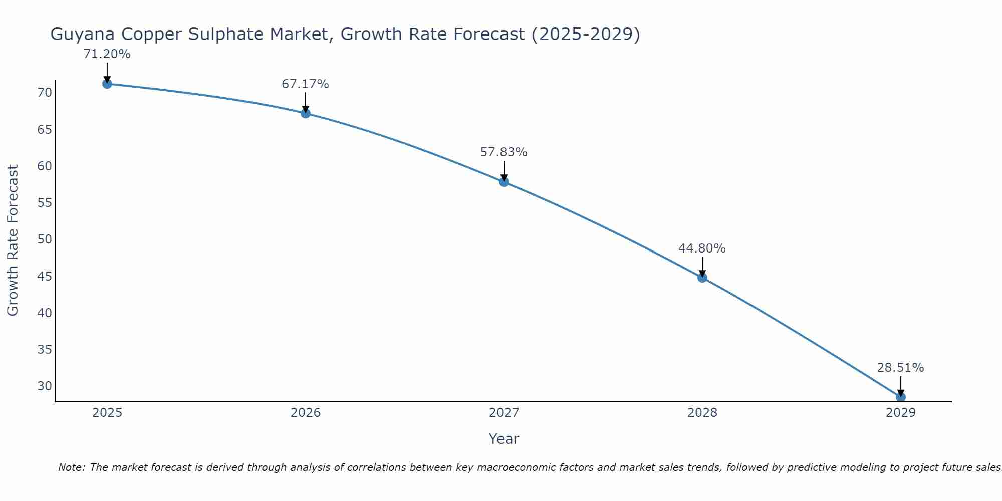 Guyana Copper Sulphate Market Size Growth Rate